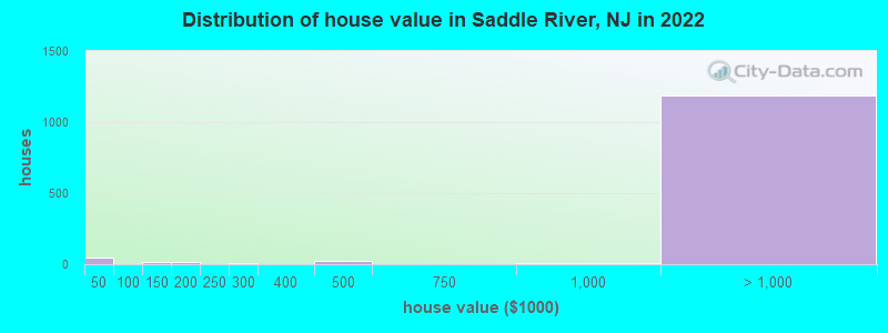 Distribution of house value in Saddle River, NJ in 2019