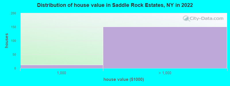 Distribution of house value in Saddle Rock Estates, NY in 2022