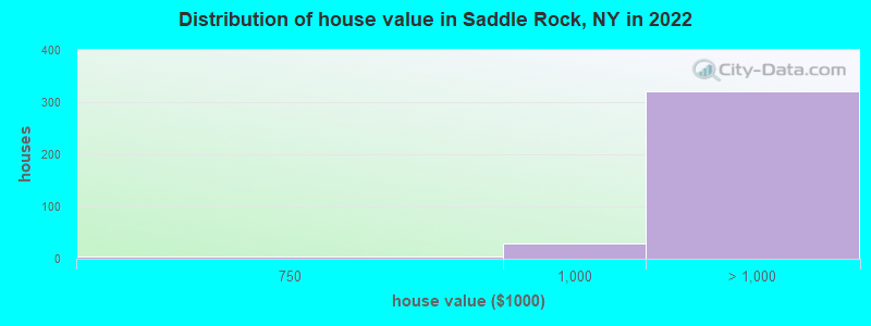Distribution of house value in Saddle Rock, NY in 2022