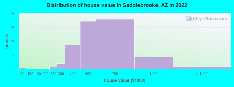 Distribution of house value in Saddlebrooke, AZ in 2022