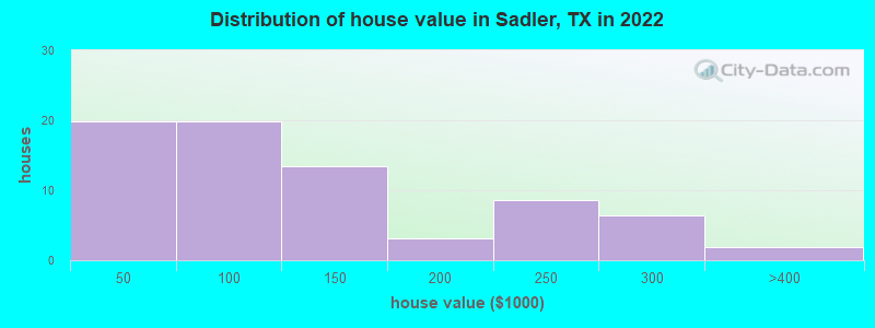 Distribution of house value in Sadler, TX in 2022