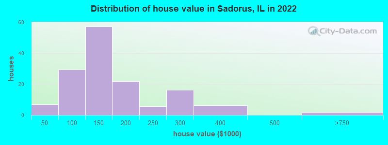 Distribution of house value in Sadorus, IL in 2022