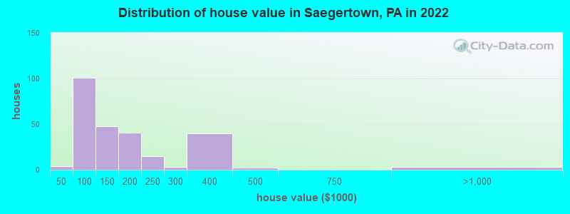 Distribution of house value in Saegertown, PA in 2022