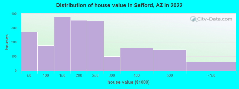 Distribution of house value in Safford, AZ in 2022