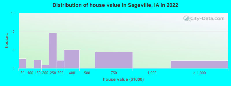Distribution of house value in Sageville, IA in 2022