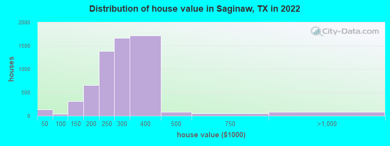 Distribution of house value in Saginaw, TX in 2022