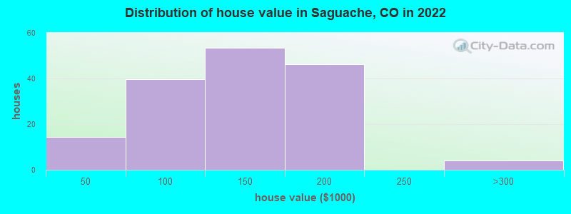 Distribution of house value in Saguache, CO in 2022