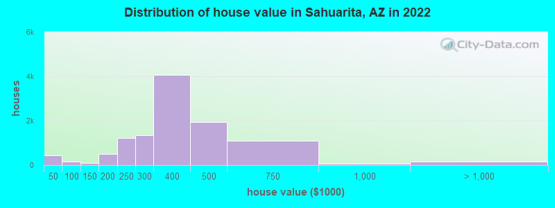 Distribution of house value in Sahuarita, AZ in 2022