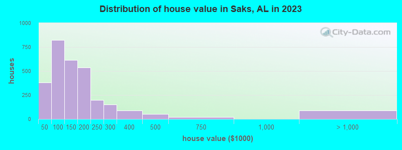 Distribution of house value in Saks, AL in 2022