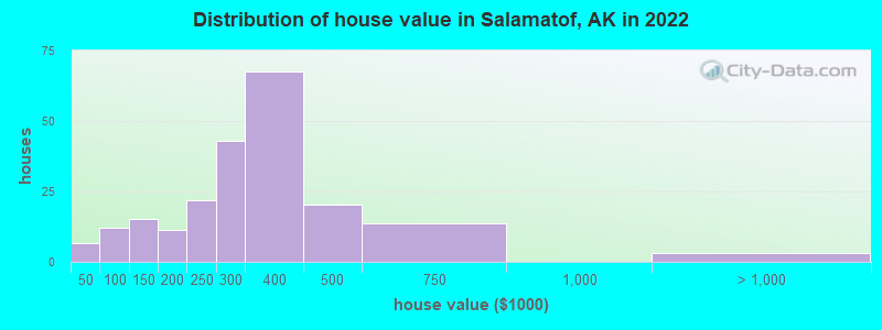 Distribution of house value in Salamatof, AK in 2022