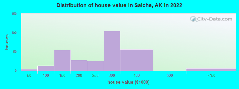 Distribution of house value in Salcha, AK in 2022