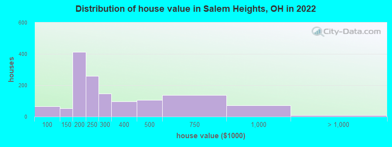 Distribution of house value in Salem Heights, OH in 2022