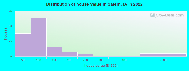 Distribution of house value in Salem, IA in 2022