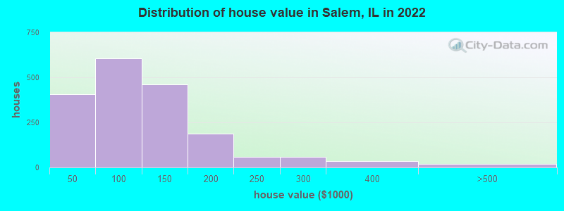 Distribution of house value in Salem, IL in 2022