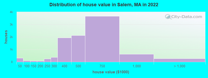 Distribution of house value in Salem, MA in 2019