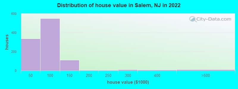 Distribution of house value in Salem, NJ in 2021