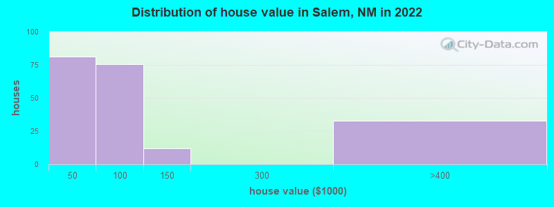 Distribution of house value in Salem, NM in 2022