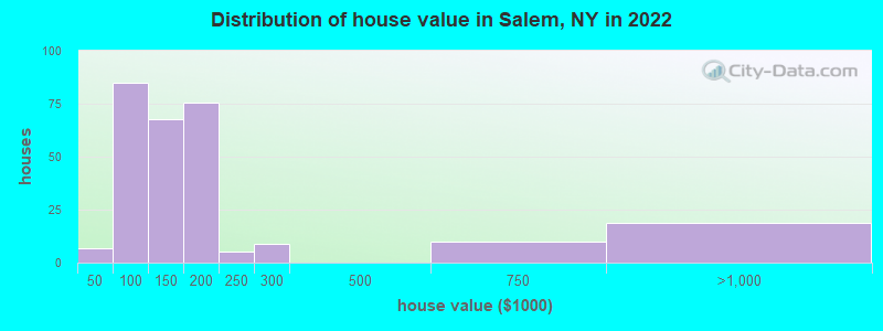 Distribution of house value in Salem, NY in 2022