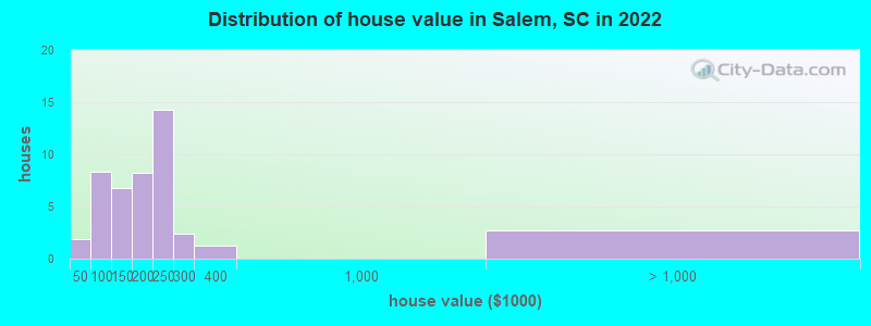 Distribution of house value in Salem, SC in 2021