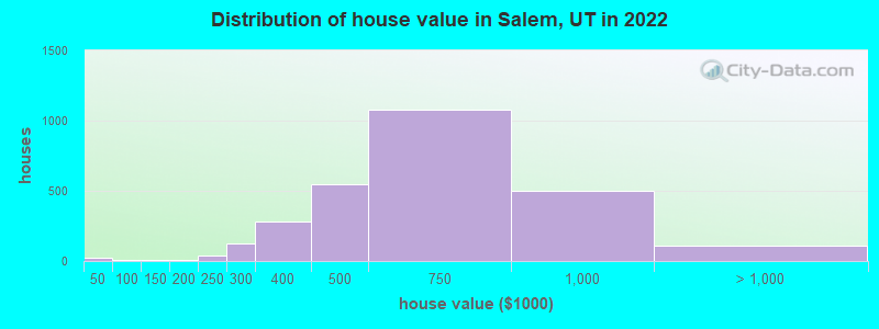 Distribution of house value in Salem, UT in 2022