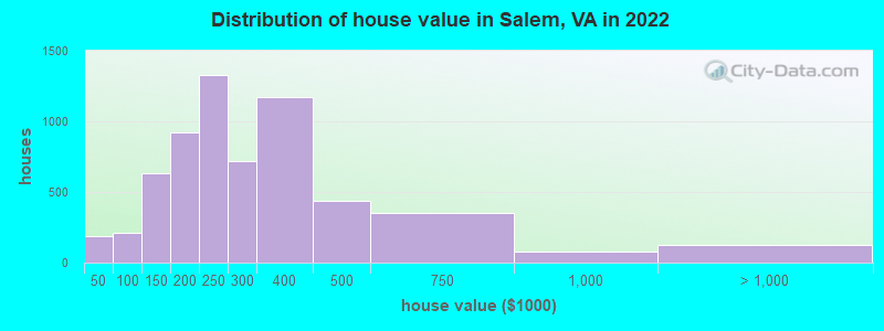 Distribution of house value in Salem, VA in 2021