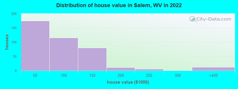 Distribution of house value in Salem, WV in 2019