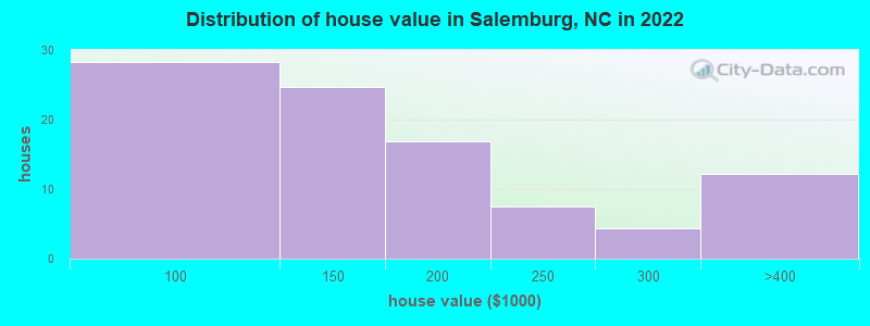 Distribution of house value in Salemburg, NC in 2022