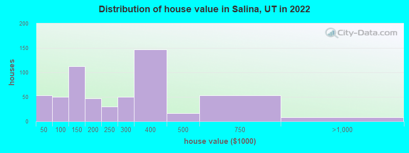Distribution of house value in Salina, UT in 2022