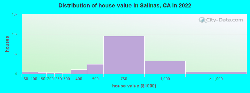 Distribution of house value in Salinas, CA in 2019