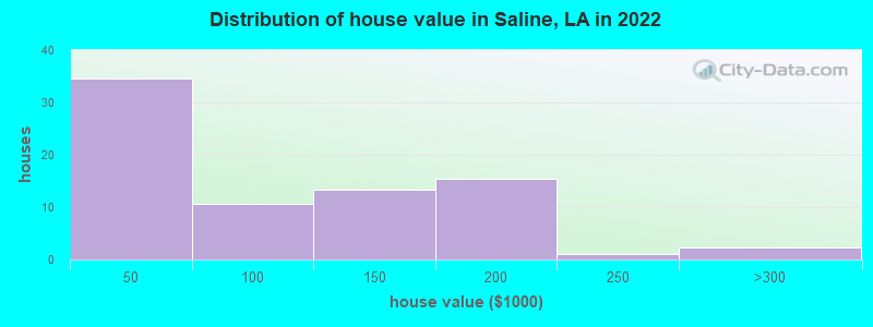 Distribution of house value in Saline, LA in 2022