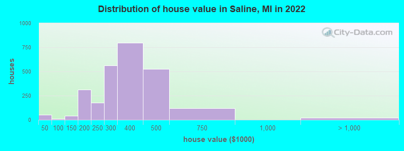 Distribution of house value in Saline, MI in 2021