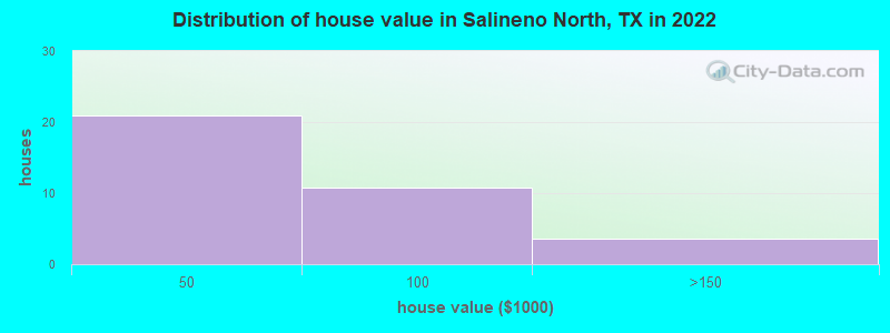 Distribution of house value in Salineno North, TX in 2022