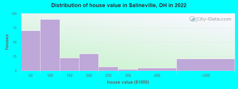Distribution of house value in Salineville, OH in 2022