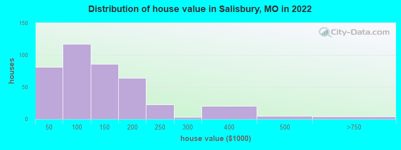 Distribution of house value in Salisbury, MO in 2022