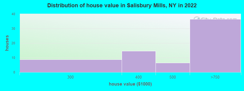 Distribution of house value in Salisbury Mills, NY in 2022