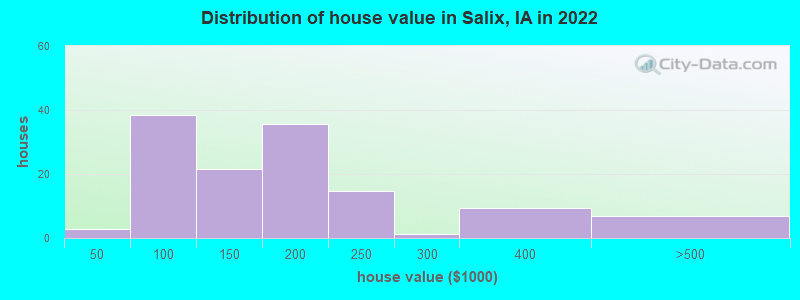 Distribution of house value in Salix, IA in 2022