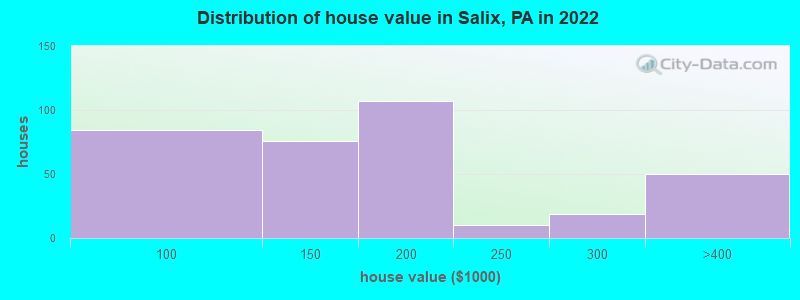 Distribution of house value in Salix, PA in 2022