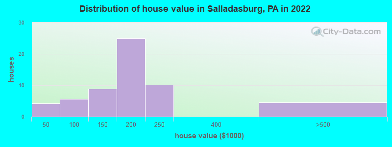 Distribution of house value in Salladasburg, PA in 2022