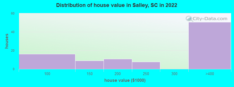 Distribution of house value in Salley, SC in 2022