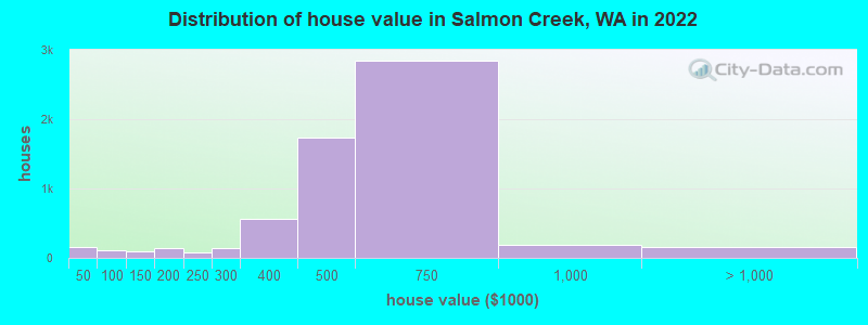 Distribution of house value in Salmon Creek, WA in 2022