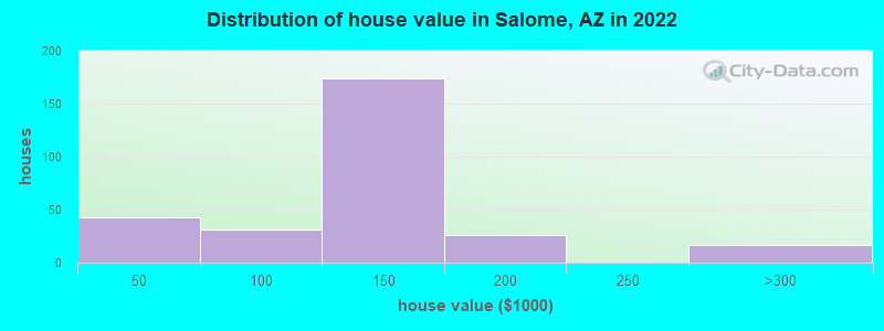 Distribution of house value in Salome, AZ in 2019