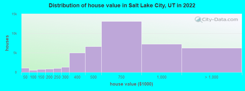 Distribution of house value in Salt Lake City, UT in 2021