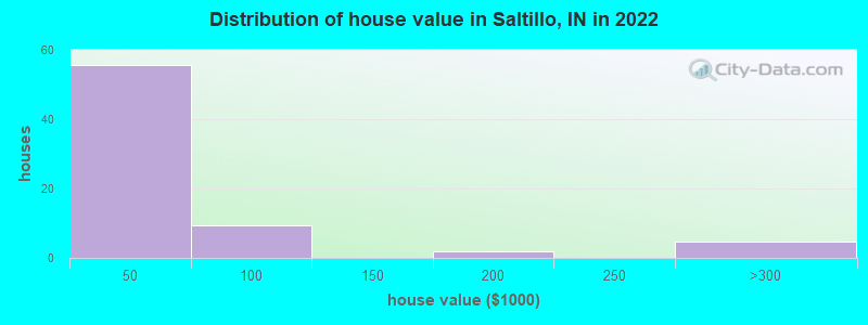 Distribution of house value in Saltillo, IN in 2022