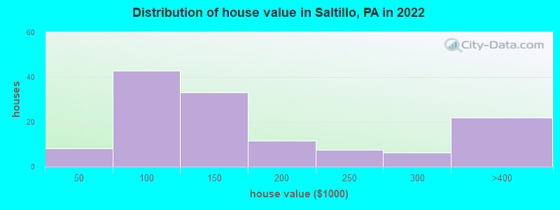 Distribution of house value in Saltillo, PA in 2022