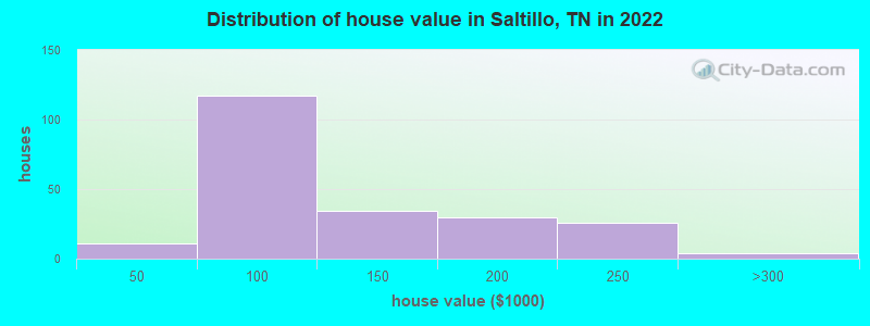Distribution of house value in Saltillo, TN in 2022