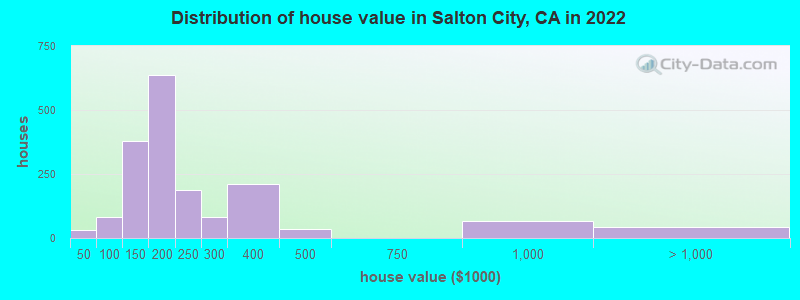 Distribution of house value in Salton City, CA in 2022