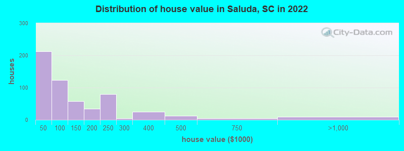 Distribution of house value in Saluda, SC in 2022
