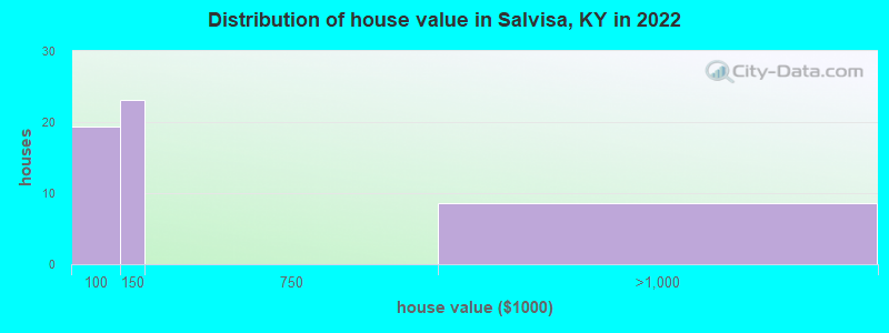 Distribution of house value in Salvisa, KY in 2022