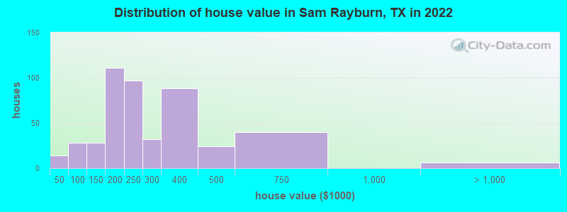 Distribution of house value in Sam Rayburn, TX in 2022