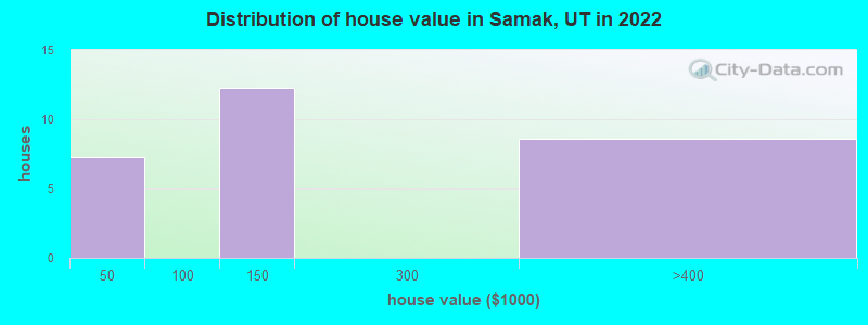 Distribution of house value in Samak, UT in 2022